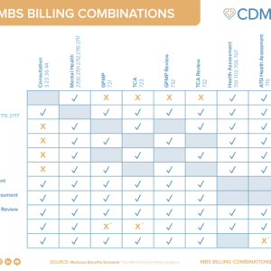 mbs billing combinations snip 2023