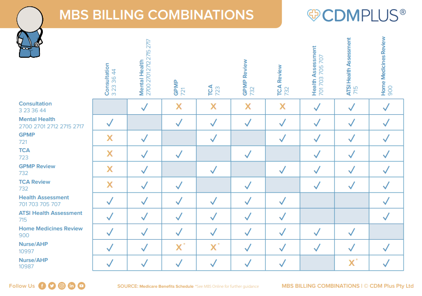 mbs billing combinations snip 2022